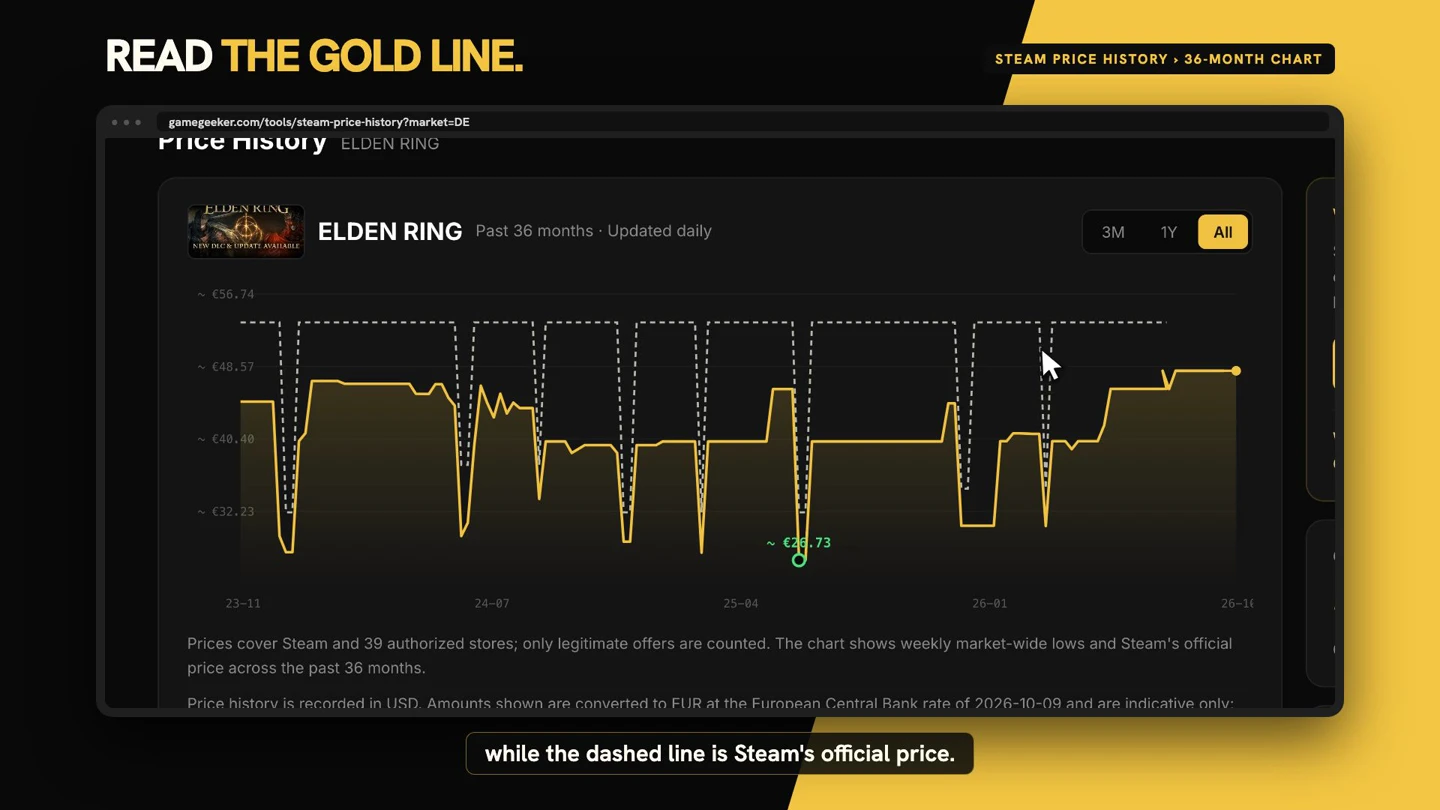 Steam price history chart with gold and dashed lines